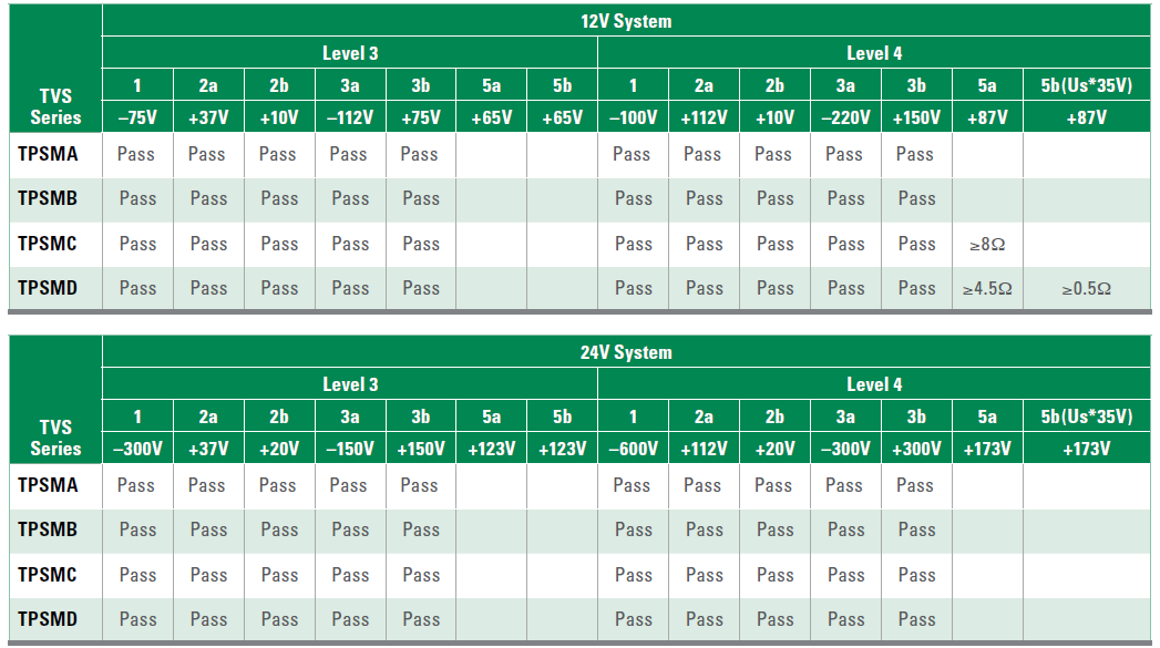 Table 2 - Automotive TVS diode compliance with various surge levels in 12/24V powertrains